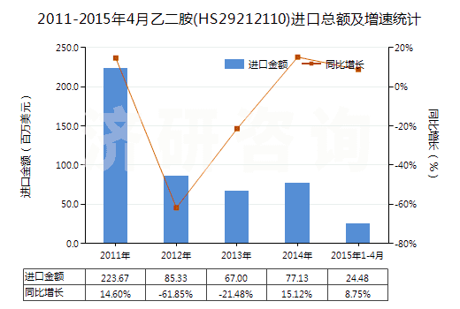 2011-2015年4月乙二胺(HS29212110)進(jìn)口總額及增速統(tǒng)計 2011-2015年4月乙二胺(HS29212110)進(jìn)口總額及增速統(tǒng)計